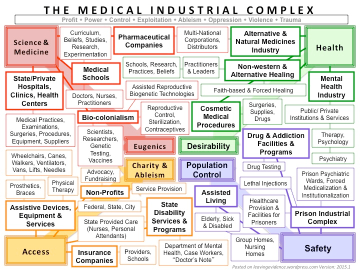 The image shows a visual layout of the Medical Industrial Complex, which is written at the top in large letters. Just under it, there is a thin, long box that contains the words: Profit, Power, Control, Exploitation, Ableism, Oppression, Violence, Trauma. There are four main quadrants, each in a different color with large matching colored arrows connecting the outer broad categories to inner underlying motives: “Science and Medicine” is connected to “Eugenics;” “Access” to “Charity and Ableism;” “Health” to “Desirability;” and “Safety” to “Population Control.” Subcategories and main categories within each quadrant, are listed in large and small boxes that are all connected to each other with lines, forming a web-like effect, filling the entire page. In the bottom right corner there is small grey lettering that reads, “Posted on leavingevidence.wordpress.com Version: 2015.1."