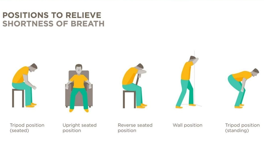 An illustrated graphic showing different positions to relieve shortness of breath using a figure with short dark hair who is wearing green pants and an orange shirt and socks. From left to right: 1) the figure is seated leaning forward, 2) the figure is seated upright in a chair, 3) the figure is seated reverse on a chair, facing the back and resting on it, 4) the figure is facing a wall and leaning forward, and 5) the figure is leaned over using their hands on their knees to support them.