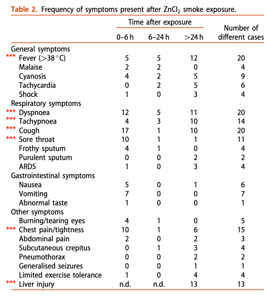Table 2 from "The toxicology of zinc chloride smoke producing bombs and screens" by El Idrissi et al. The table describes frequency of symptoms present after zinc chloride smoke exposure based on time after exposure (broken up as 0 to 6 hours, 6 to 24 hours, and over 24 hours) and number of different cases. The symptoms with 10 or more cases are indicated with red asterisks next to the symptom name. These symptoms are fever, dyspnoea, tachypnoea, cough, sore throat, chest pain/tightness, and liver injury.
https://doi.org/10.1080/15563650.2016.1271125